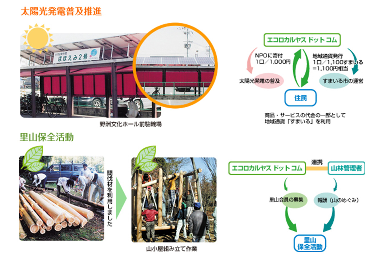 太陽光発電普及推進運動・里山保全活動